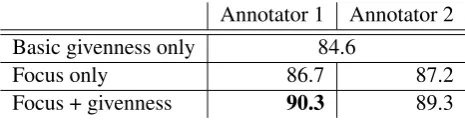 Table 4 summarizes the quantitative results. It shows that focus beats the basic givenness baseline of84.6% on its own, pushing the classiﬁcation accuracy to 86.7% for annotator 1 and 87.2% for annotator 2.