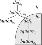 Figure 6: The derivation tree for “the button to theleft of the square button”.