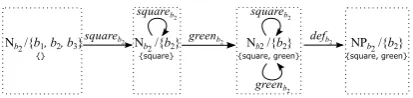 Figure 9: A fragment of the ordering graph for thechart in Fig. 4. Dotted boxes mark SCCs.