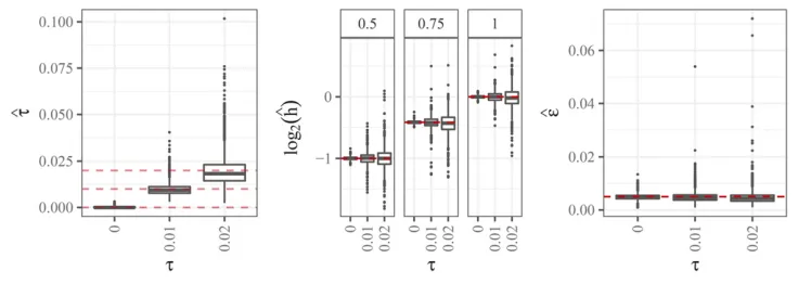 Figure 7 Left: Boxplots of estimated