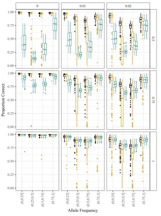 Figure 8 Boxplots of the proportion ofaxis). The column facets distinguish be-tween different levels of the overdisper-sion parameter, and the row facetsdistinguish between different levels ofthe bias parameter (with 1 indicatingfor updog (black),(blue), a