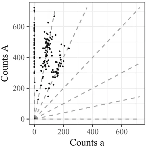 Figure 1 Genotype plot of single well-behaved SNP in a hexaploid spe-respond to genotypescies