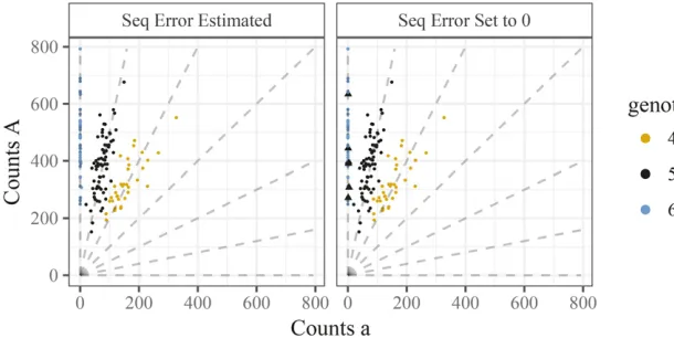 Figure 2 Two genotype plots demonstrating theneed to model sequencing error. A SNP from hexa-ploid sweet potato genotyped in conjunction withestimating the sequencing error rate (left panel), orby setting the sequencing error rate to 0 (rightpanel)