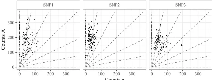 Figure 3 Three genotype plots of SNPsdemonstrating common features of thedata from Shirasawa et al