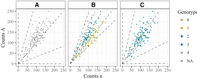 Figure 6 Three genotype plots illustrating the needpenalties on the bias and sequencing error rate, and(C) labeled by ato place priors on the bias and sequencing error rateparameters