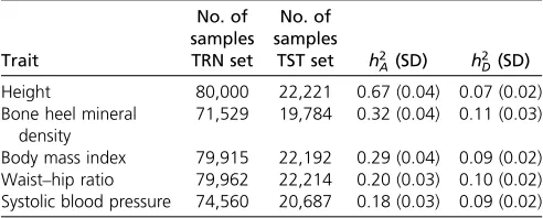 Table 1 Number of phenotypes available and genetic parameters