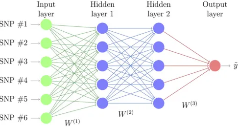 Figure 1 Representation of a Multilayer Perceptron. Each layer is con-Redrawn fromnected to the previous one by a weighted linear summation, here repre-sented by weight matrices W(i), and a (non)linear transformation