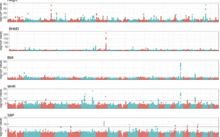 Figure 3 Genome-wide association study of traits analyzed. Each dot represents thechromosomes are represented by alternating colors, starting with chromosome 1 on the left