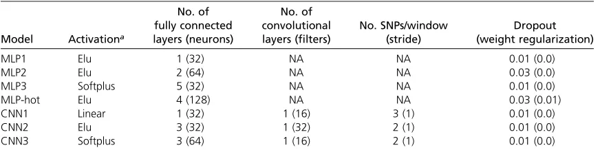 Table 2 Main features of chosen MLPs and CNNs