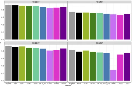 Figure 4 Prediction performance across methods and SNP sets for height. Gray, green, blue, and magenta bars correspond to linear, MLP, one-hot