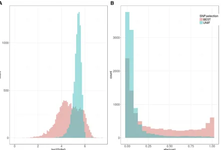 Figure 6 Histogram of distances and correlations between consecutive SNPs in the 10k BEST (the 10k top most-associated SNPs) and UNIF (the genomeunits) between consecutive SNPs, within the same chromosome