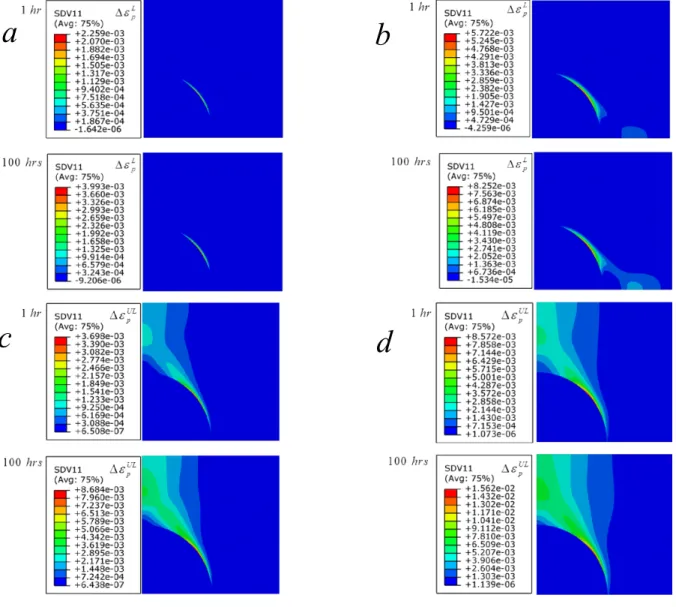 Figure 8 Effect of dwell time on plastic strain increments at loading and unloading for cyclic load points B 1  and B 2.