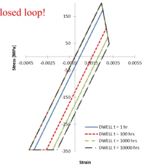 Figure 10 Effect of dwell time on stress state at the end of creep and unloading phase respectively