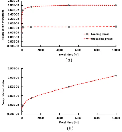 Figure 11 a) Plastic strain increments, and b) Creep ratchet strain per cycle against dwell time at cyclic loading point B 2 