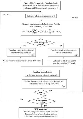 Figure 1 Flow chart illustrating the LMM extended DSCA numerical procedure. 