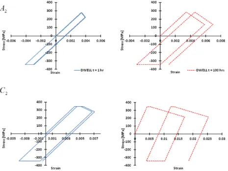 Figure 5 Stress-strain responses at steady state at location with the maximum plastic strain for different dwell time for load points A 1  and C 1 