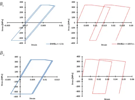 Figure 7 Response of the steady state stress-strain path at location with the maximum plastic strain for different dwell time for load points B 1