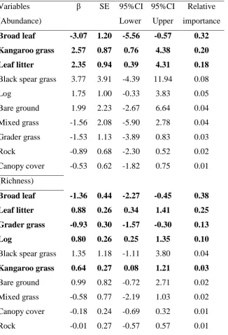 Table 5. Model-averaged single variable results using habitat characteristics to 