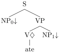 Figure 2: Supertagged sentence “I ate darkchocolate”