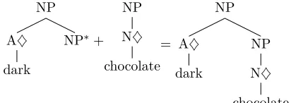 Figure 4: Example illustraing Adjunction op-eration