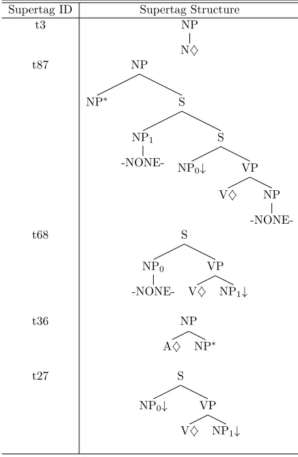Table 2: Figure showing supertag structure foreach supertag ID