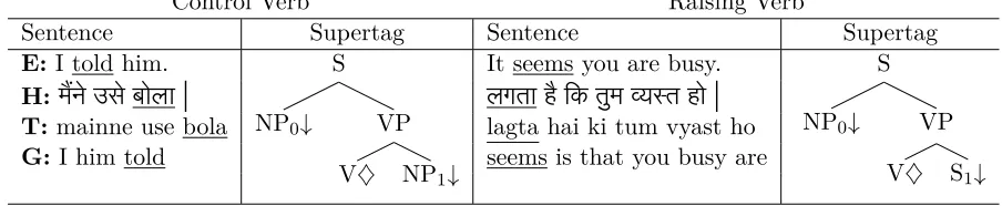 Table 3: Table showing comparision of control verb v/s raising verbE:English; H:Hindi; T:Transliteration; G:Gloss