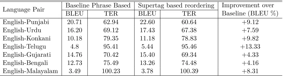Table 6: Result of English to Hindi SMT SystemHigher BLEU Score and Lower TER Score indicate better system