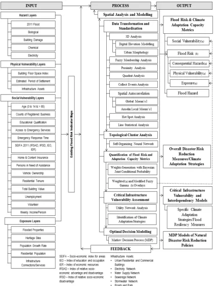 Figure 1.2 The input-process-ouput (IPO) model used in the study 