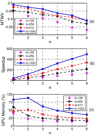 Table 5, we show the MTWV, speedup and mem-To summarize the QbE-STD performance, in1creasing thesulting in a poor search performance (as shown inFig