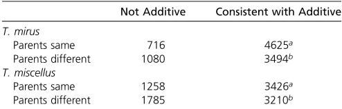 Table 2 Test for additivity in polyploid expression