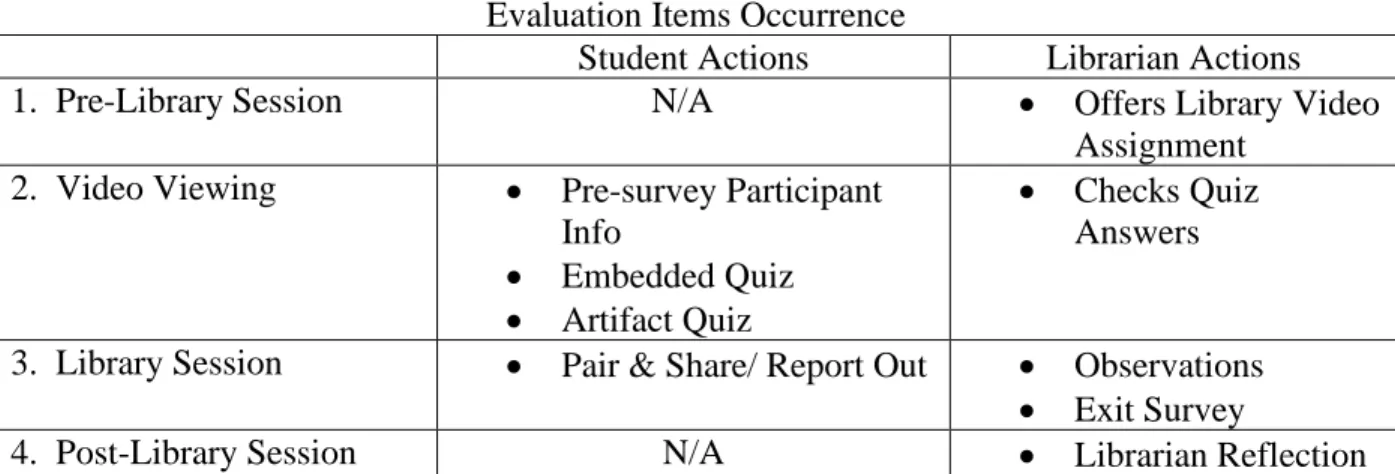Table 1. Evaluation Items Occurrence  