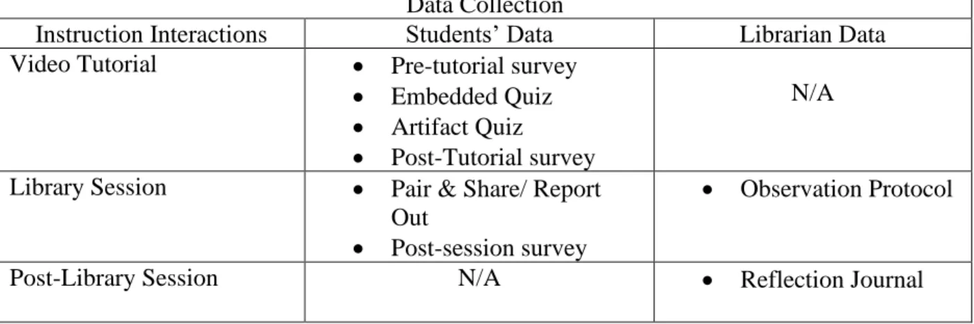 Table 2. Data Collection Process 