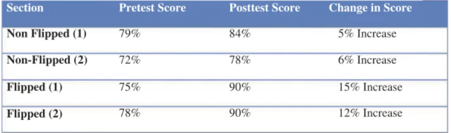 FIGURE 1 Non-flipped vs. flipped class section test scores. Note. 20 students per section.