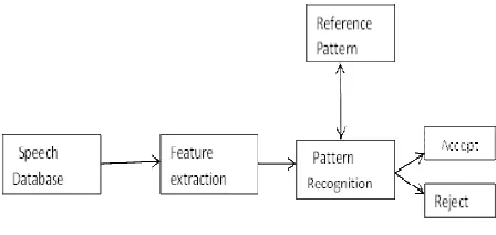 Figure 1: Speaker Recognition system for nativity                   identification        