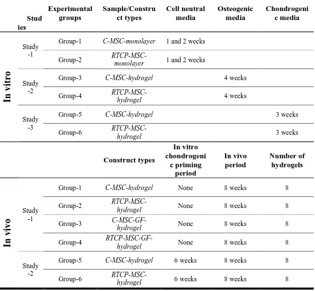 Table 2: Experimental groups, conditions and duration of each study 
