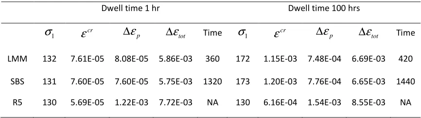 Table 1  Key parameters for crack initiation assessment obtained with different methods, the stress at the start of dwell σ  is expressed in MPa and the computational Time in seconds