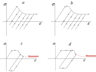 Fig. 1 Different material responses due to cyclic loading with creep dwell period at the tensile peak 
