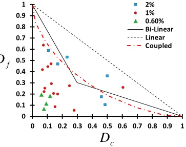 Fig. 3 Type 304SS (595⁰C) damage diagram for bi-linear, linear and combined damage rules [28, 29] 