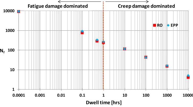 Fig. 8 Number of cycles to failure against creep dwell time for EPP and RO material models for a cycling temperature θ0 = 175⁰C and constant mechanical load σp =86.25 MPa  