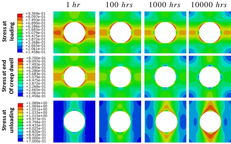 Fig. 10 Stress contours normalized by the yield stress at loading, creep and unloading for a uniform 
