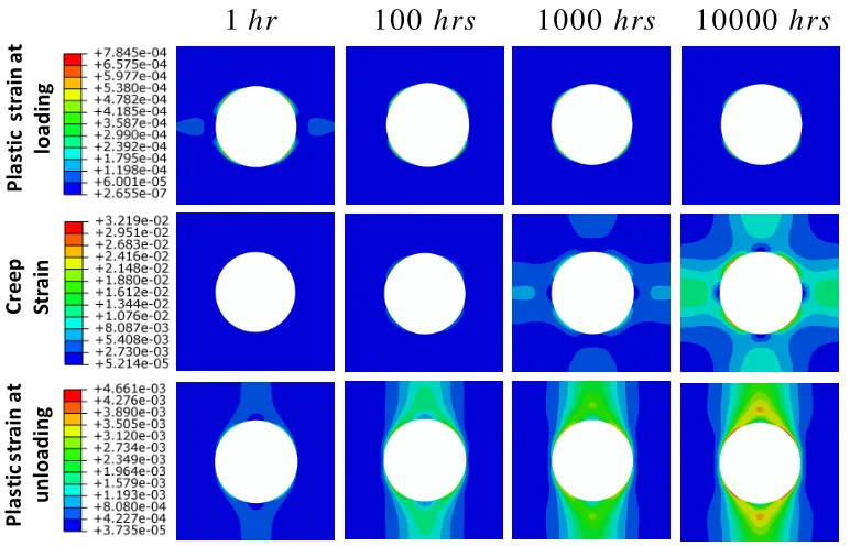 Fig. 11 Strain contours at loading, creep and unloading for a uniform cycling temperature θ0 = 175⁰C and constant mechanical load σp =172.25 MPa at different dwell times 