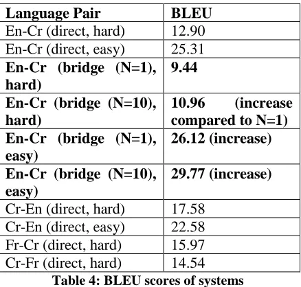 Table 4 below. In the table “easy” indicates that the simple (short) sentence pairs were used for testing whereas “hard” indicates that the longer 