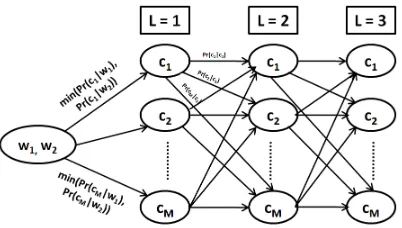 Figure 1: All possible forward word sequences(intersection scenario)