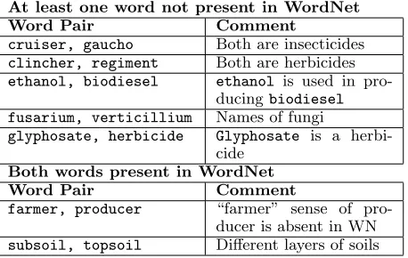 Table 6: Examples from Agriculture domain