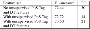 Table 3: NERC performance for Bengali data–set,No. of Generations=50, Size of population=52