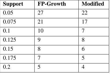 Table 6.1 Generated Rules   