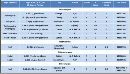 Table 1 Summary of studies used to evaluate sources of variability in residues of neonicotinoids in bee- bee-relevant plant matrices