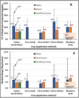 Figure 1 Variation in imidacloprid residues among replicate composite samples of pollen, floral nectar and  extrafloral nectar for various crops 