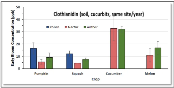 Figure 4 Concentration of clothianidin in bee-relevant matrices of 4 cucurbit crops following soil application at  the same study site (MRID 49910601) 