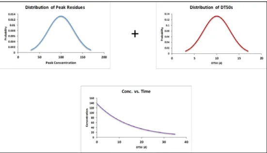 Figure 6 Conceptual approach for analyzing bee-relevant residue data for use in risk assessment 